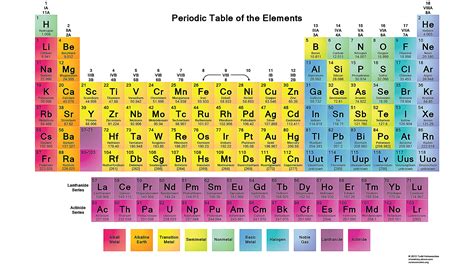 lv tabela periodica|ptable periodic table chart.